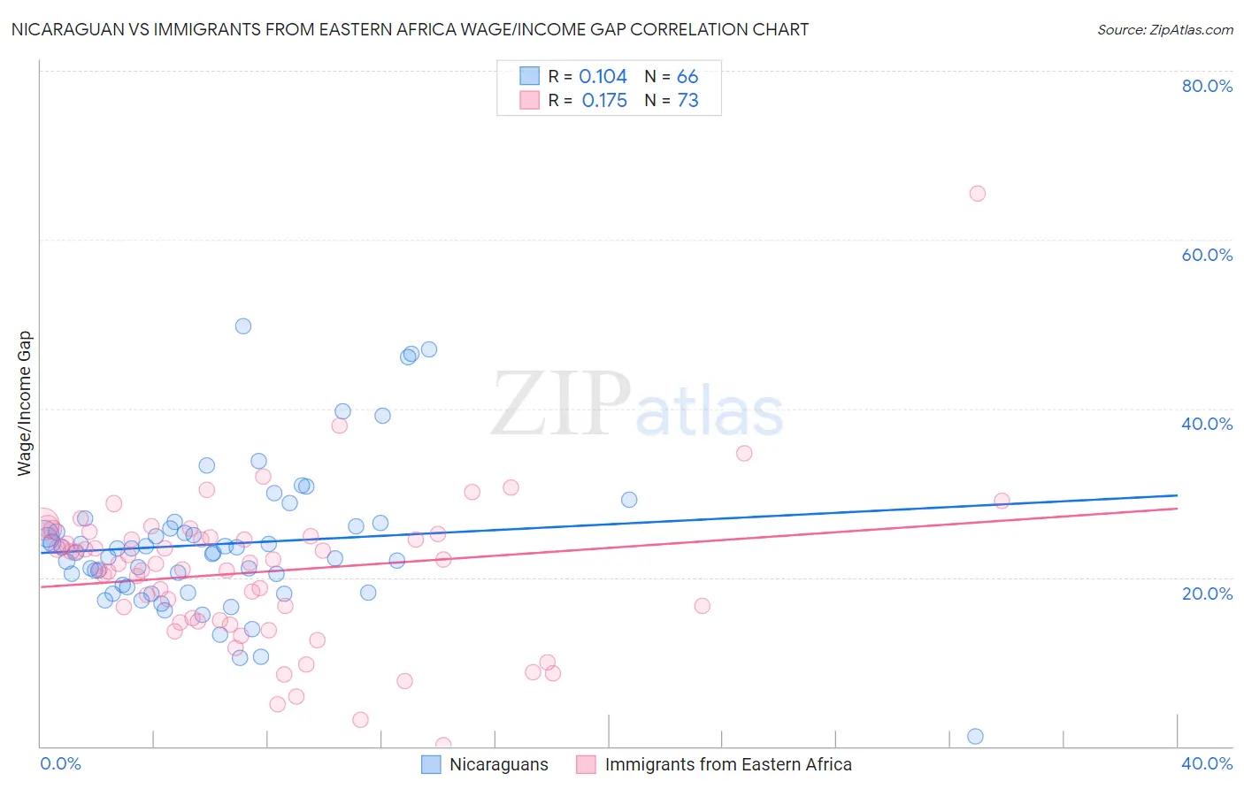 Nicaraguan vs Immigrants from Eastern Africa Wage/Income Gap