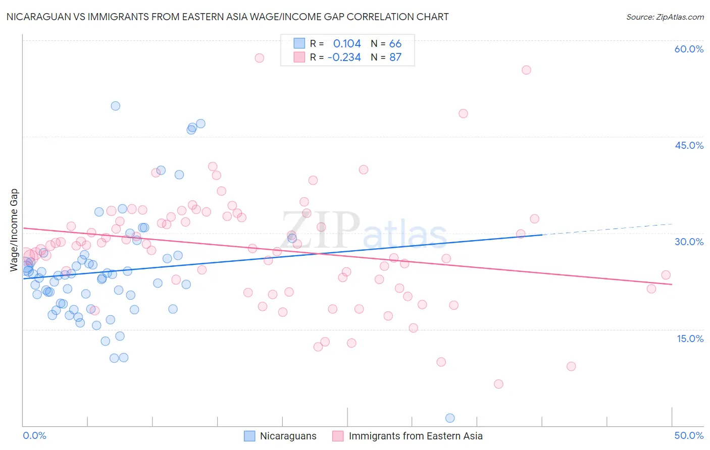 Nicaraguan vs Immigrants from Eastern Asia Wage/Income Gap