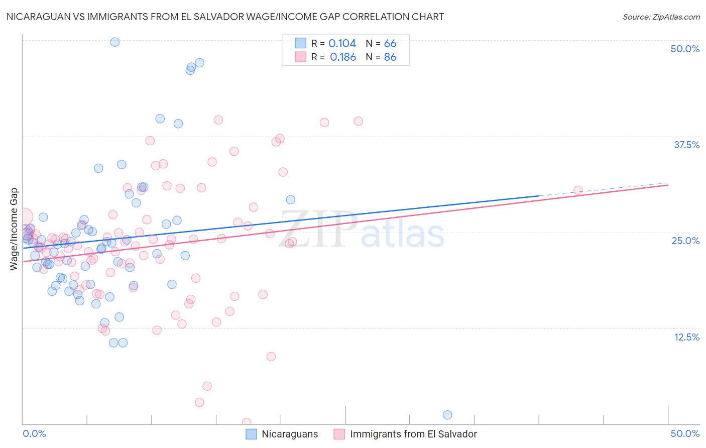 Nicaraguan vs Immigrants from El Salvador Wage/Income Gap