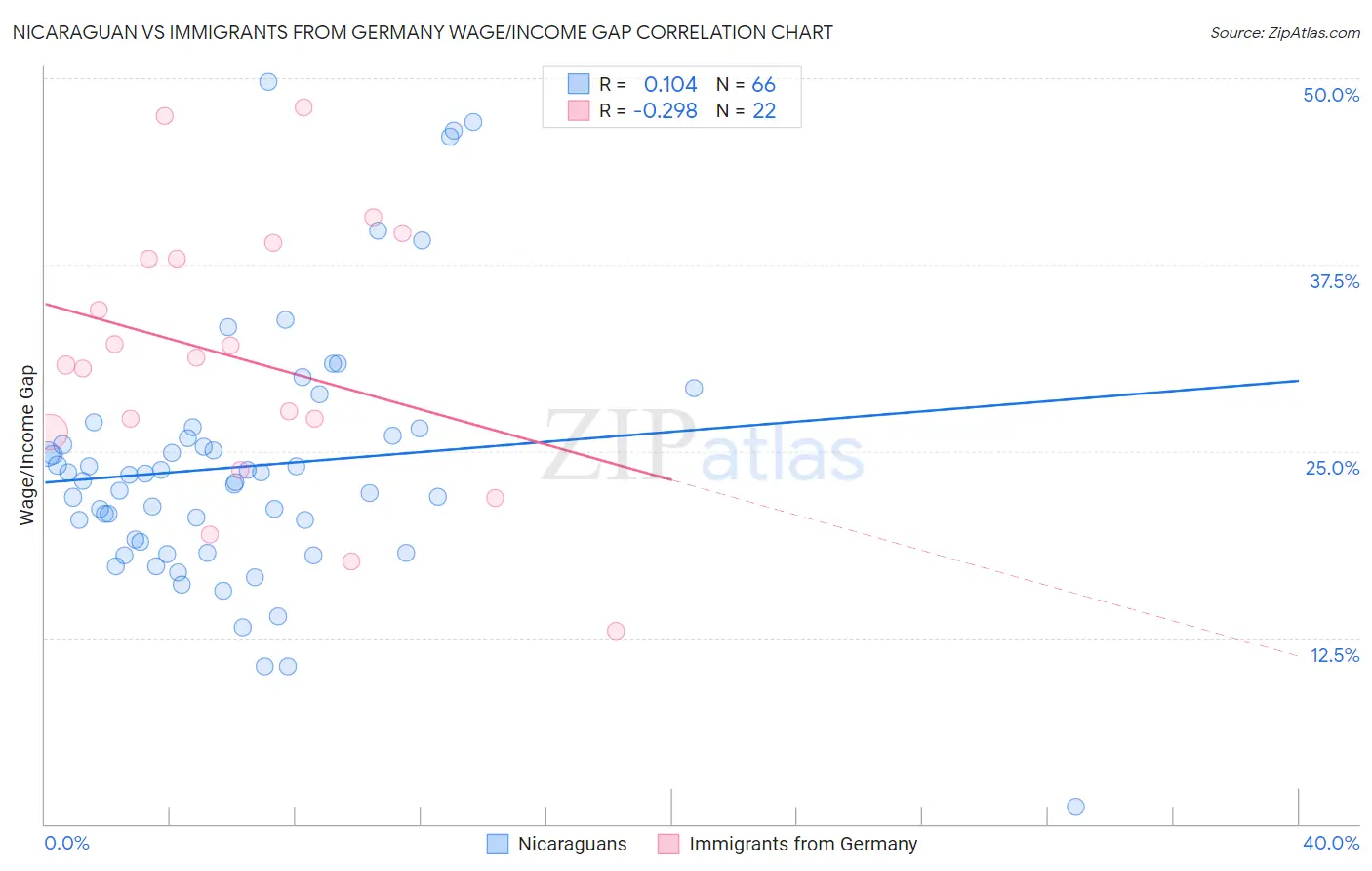 Nicaraguan vs Immigrants from Germany Wage/Income Gap