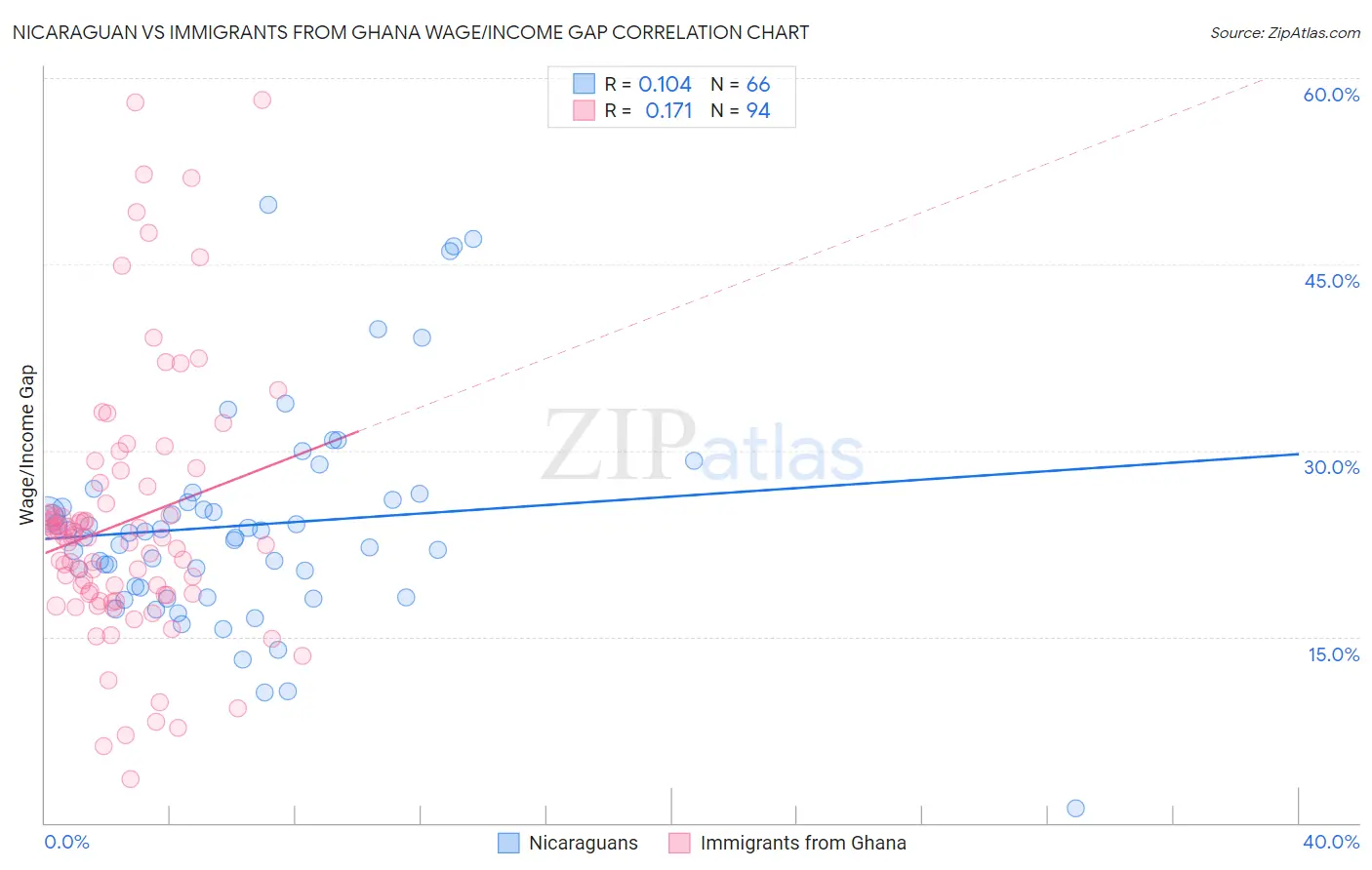 Nicaraguan vs Immigrants from Ghana Wage/Income Gap