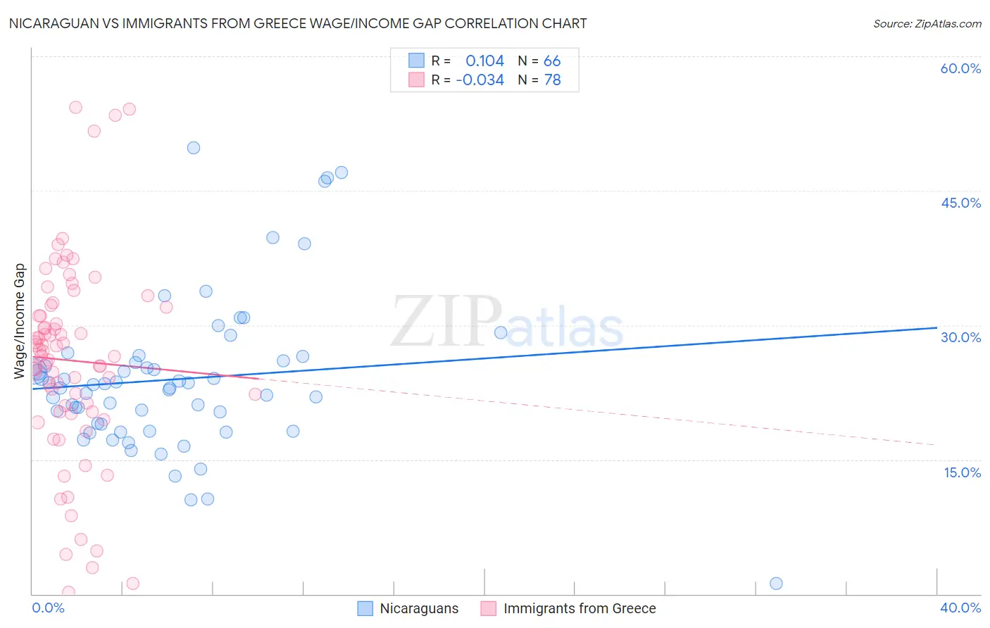 Nicaraguan vs Immigrants from Greece Wage/Income Gap