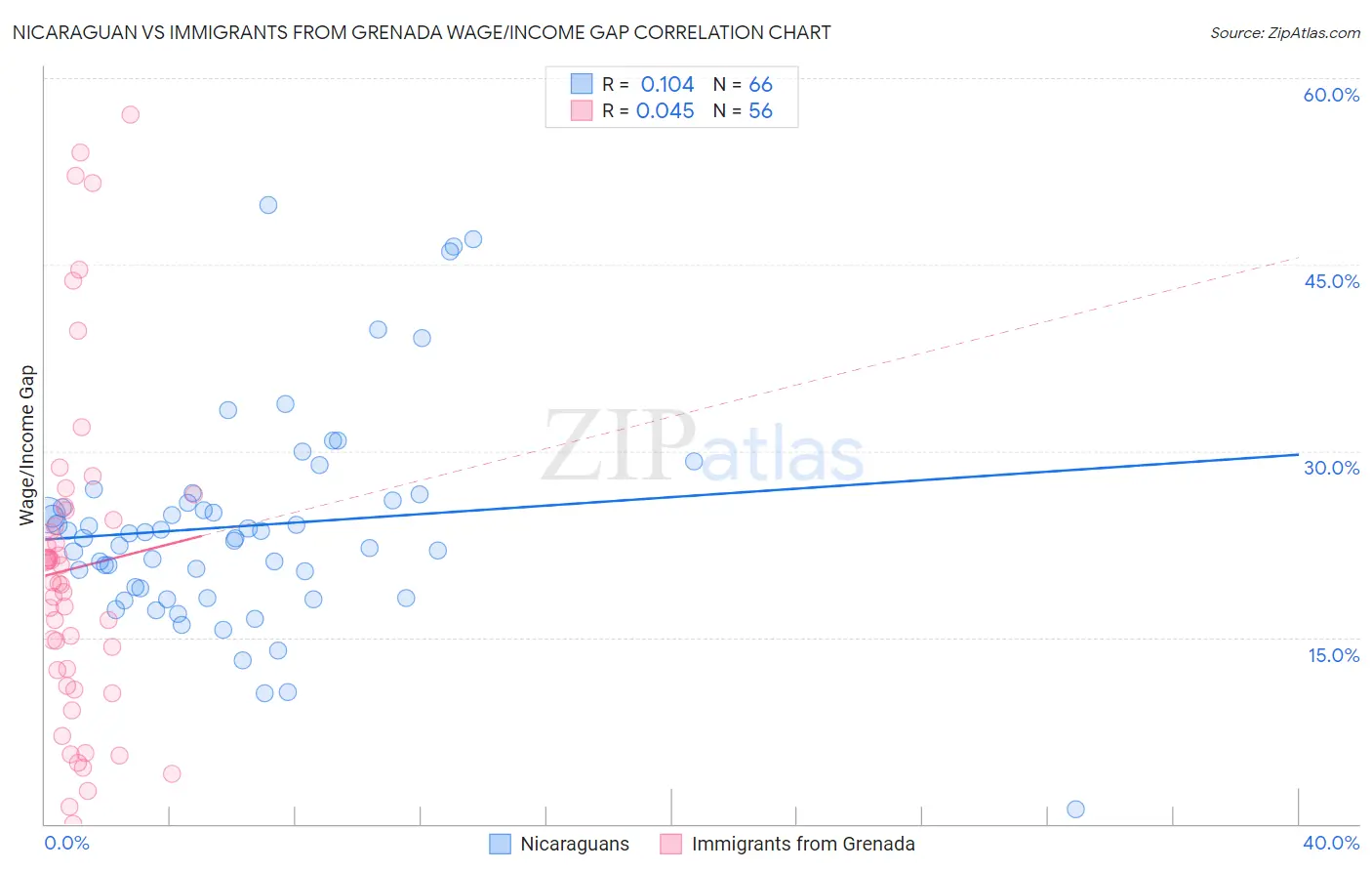 Nicaraguan vs Immigrants from Grenada Wage/Income Gap