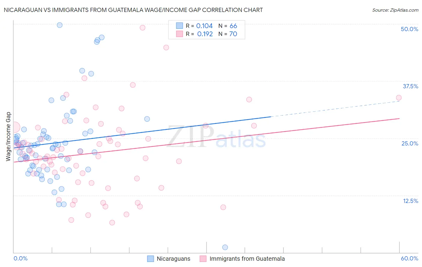 Nicaraguan vs Immigrants from Guatemala Wage/Income Gap