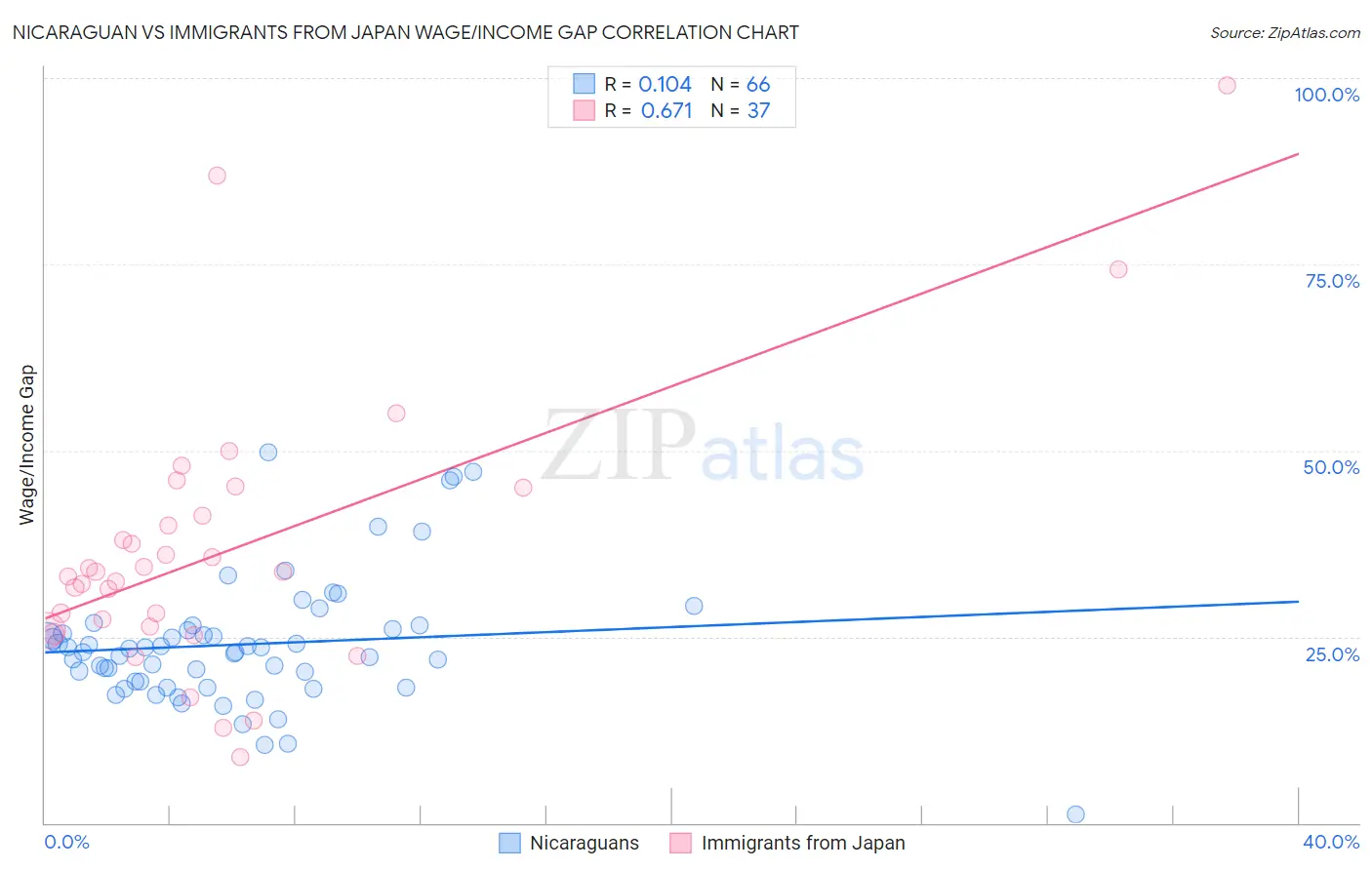 Nicaraguan vs Immigrants from Japan Wage/Income Gap