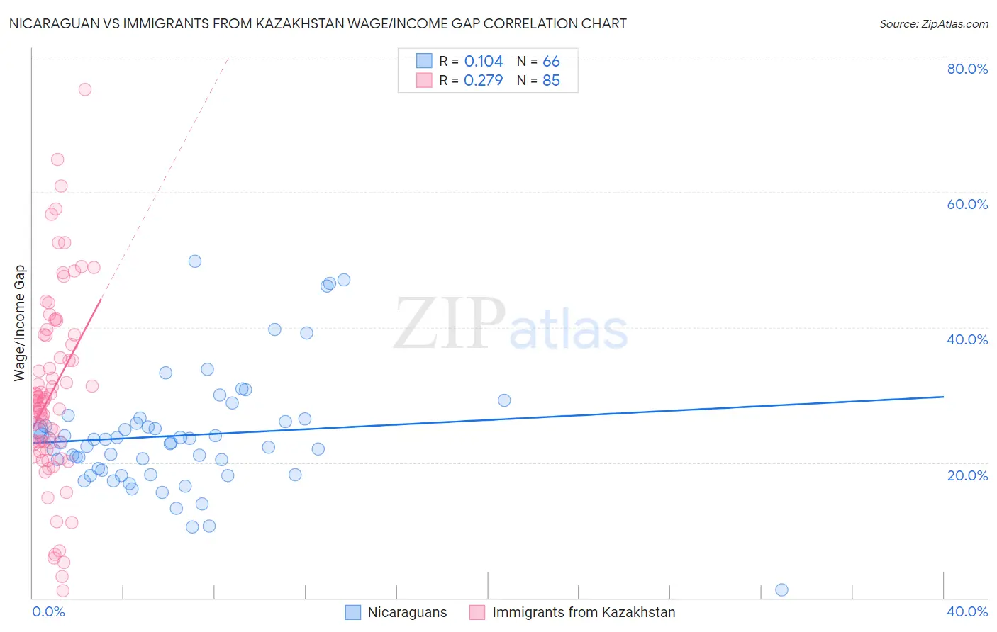 Nicaraguan vs Immigrants from Kazakhstan Wage/Income Gap
