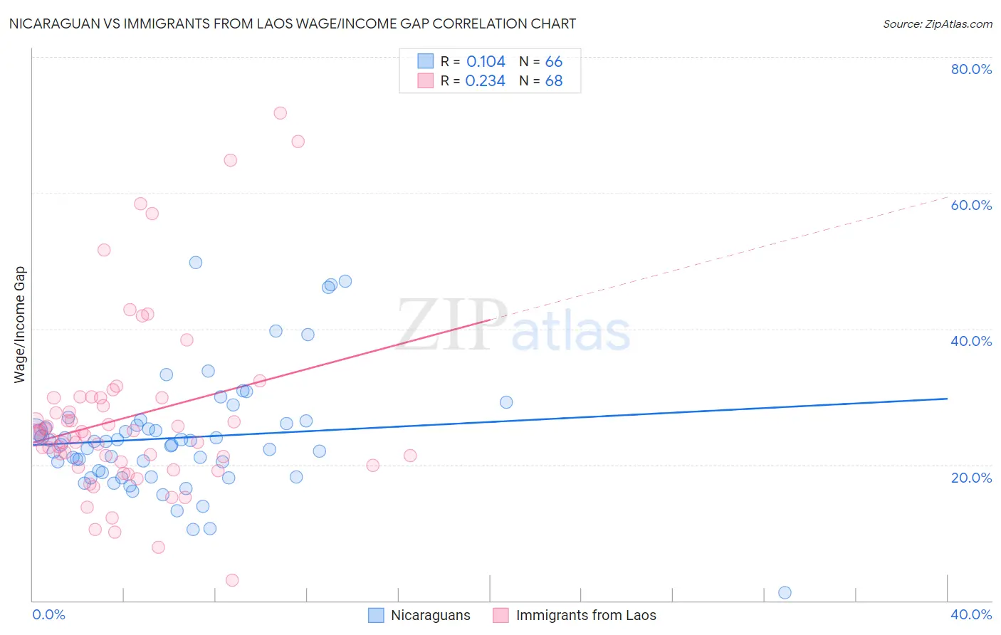 Nicaraguan vs Immigrants from Laos Wage/Income Gap