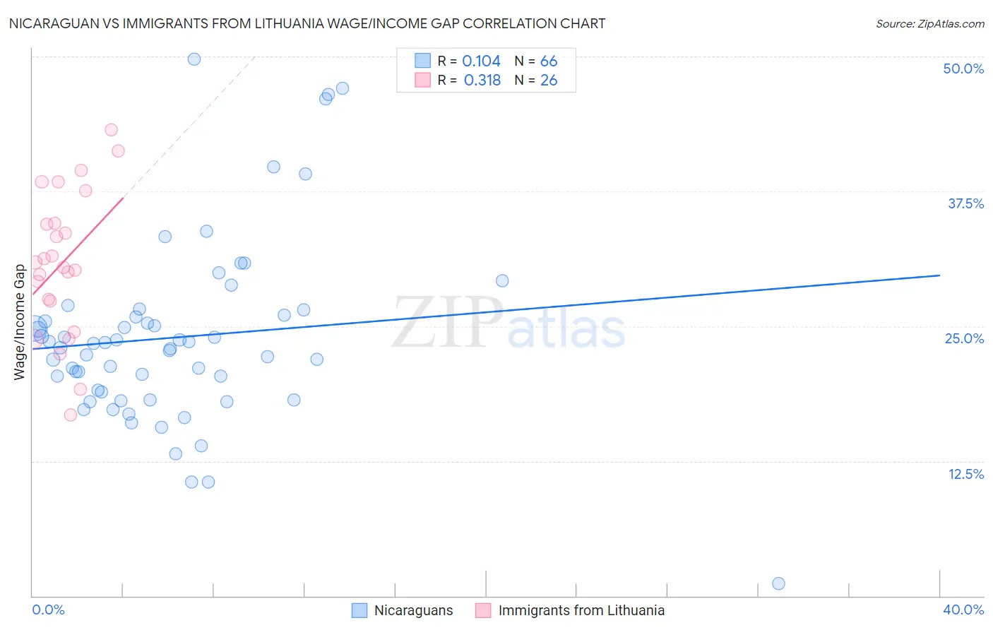 Nicaraguan vs Immigrants from Lithuania Wage/Income Gap