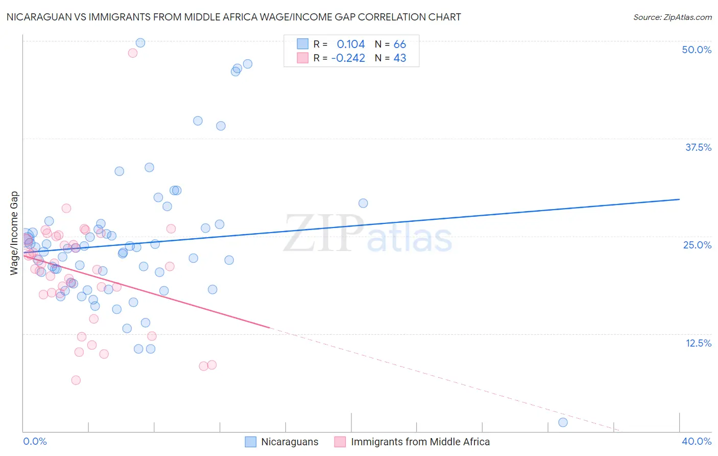 Nicaraguan vs Immigrants from Middle Africa Wage/Income Gap