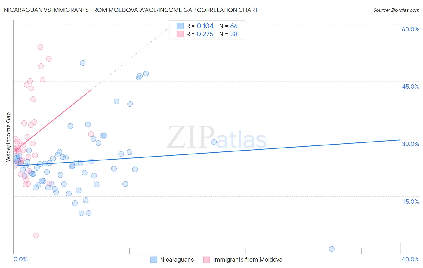 Nicaraguan vs Immigrants from Moldova Wage/Income Gap