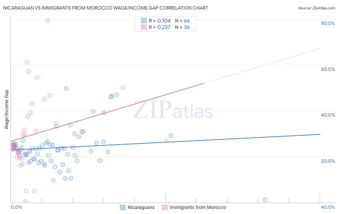 Nicaraguan vs Immigrants from Morocco Wage/Income Gap