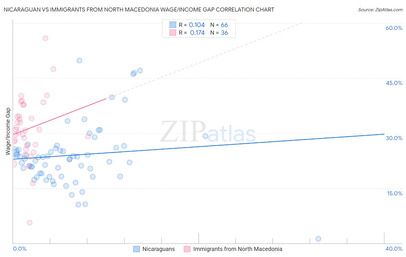 Nicaraguan vs Immigrants from North Macedonia Wage/Income Gap