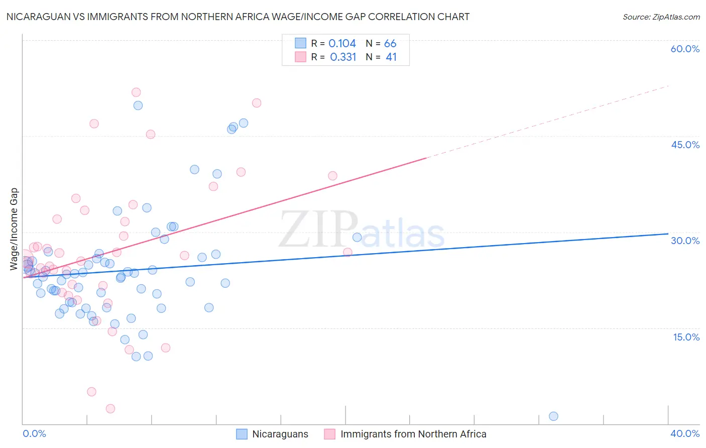 Nicaraguan vs Immigrants from Northern Africa Wage/Income Gap