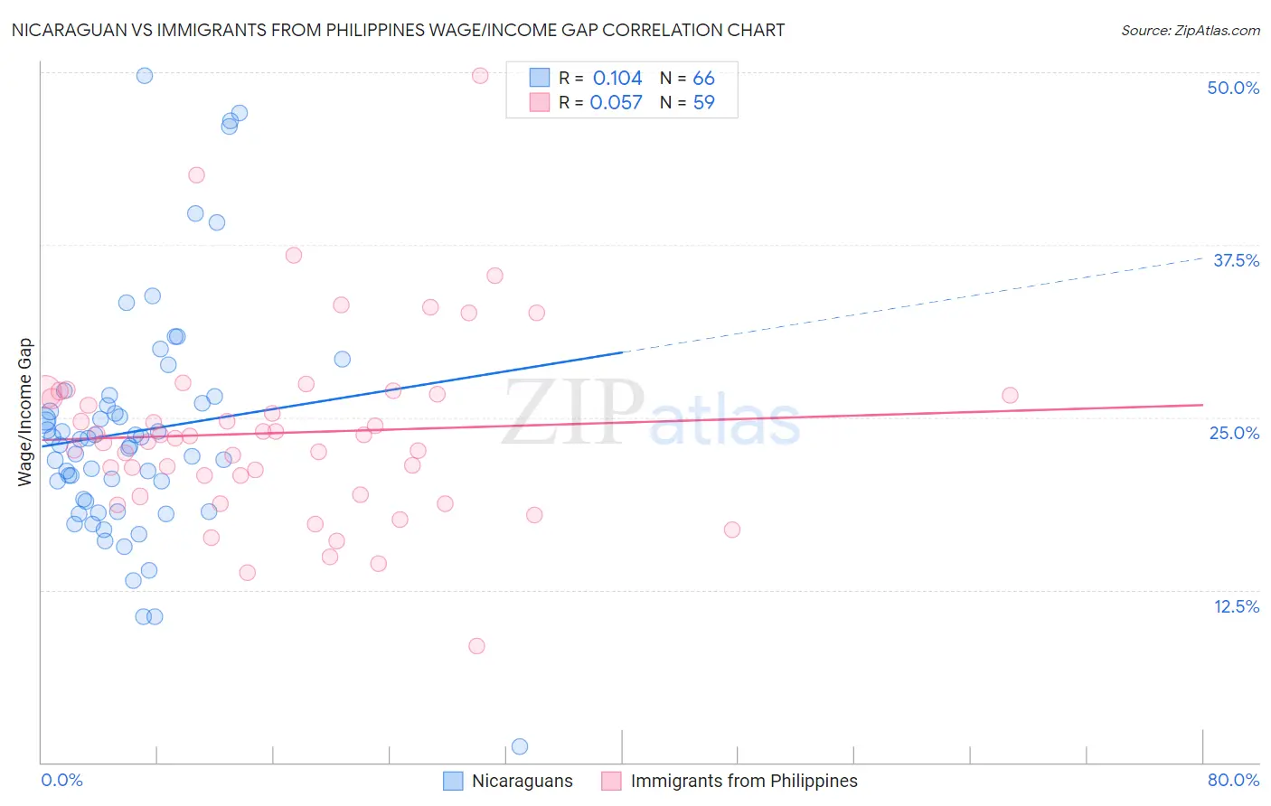 Nicaraguan vs Immigrants from Philippines Wage/Income Gap