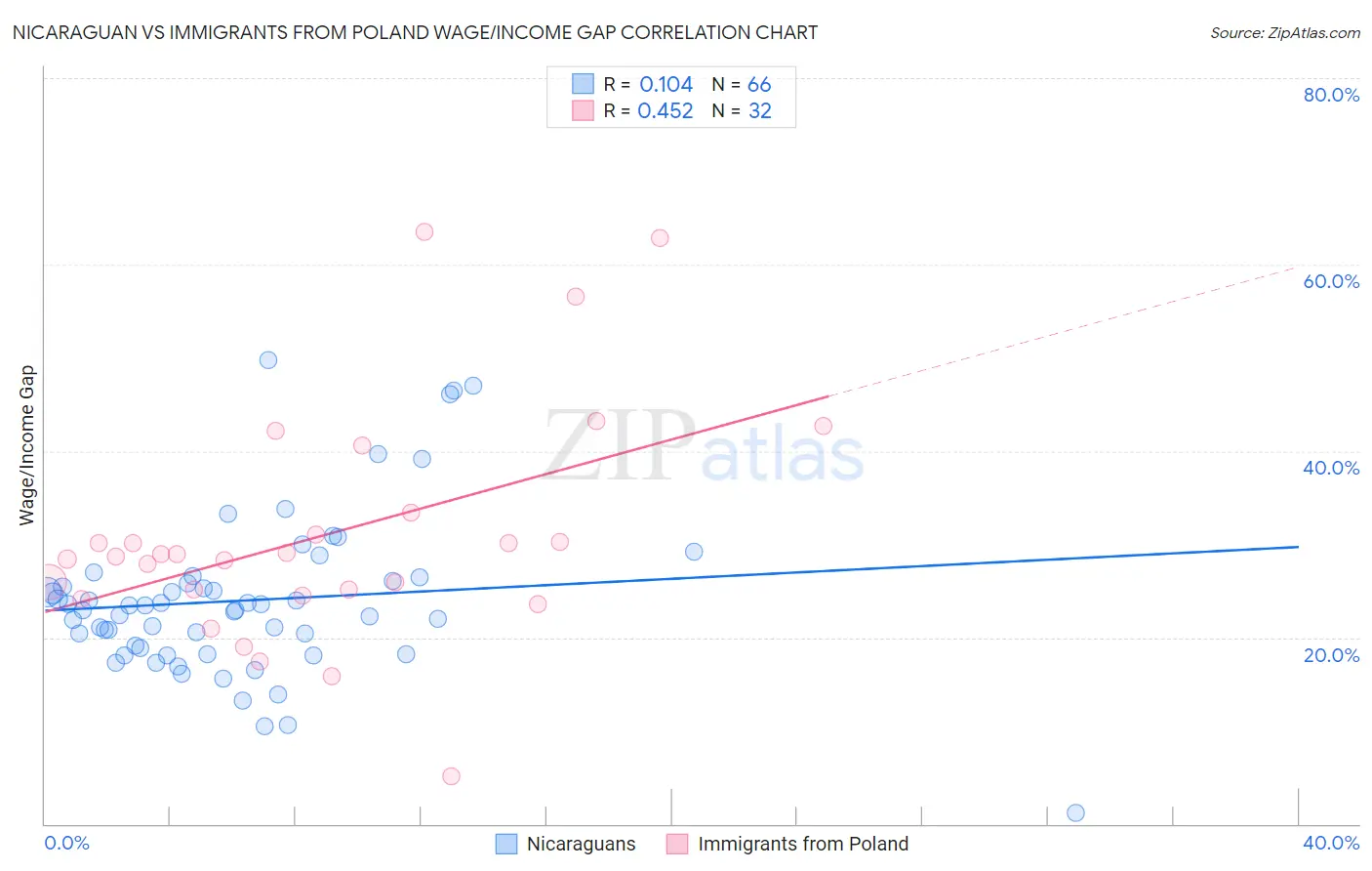 Nicaraguan vs Immigrants from Poland Wage/Income Gap