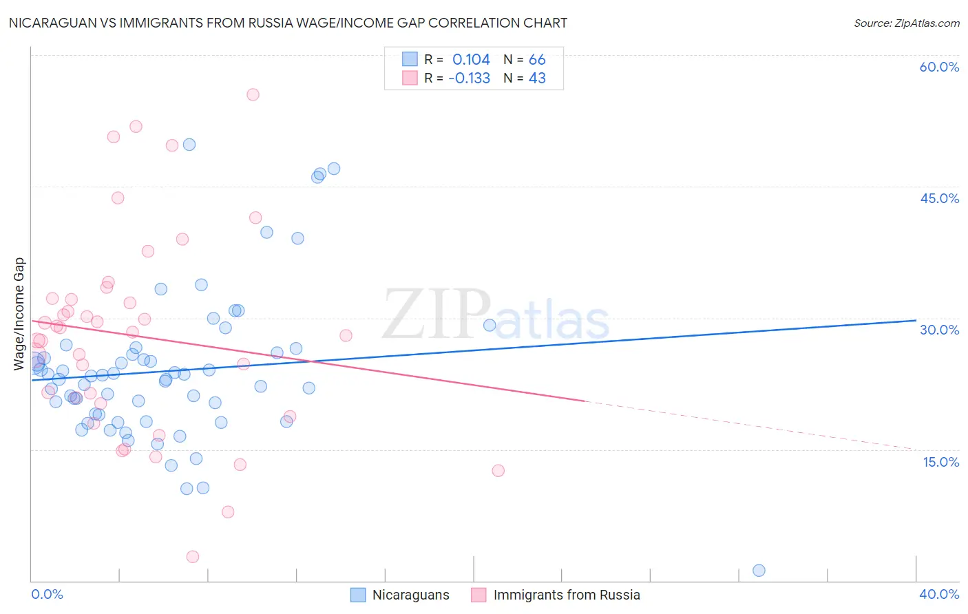 Nicaraguan vs Immigrants from Russia Wage/Income Gap