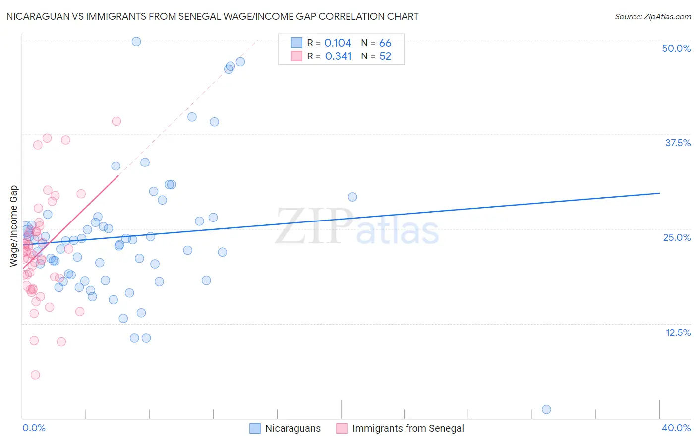 Nicaraguan vs Immigrants from Senegal Wage/Income Gap