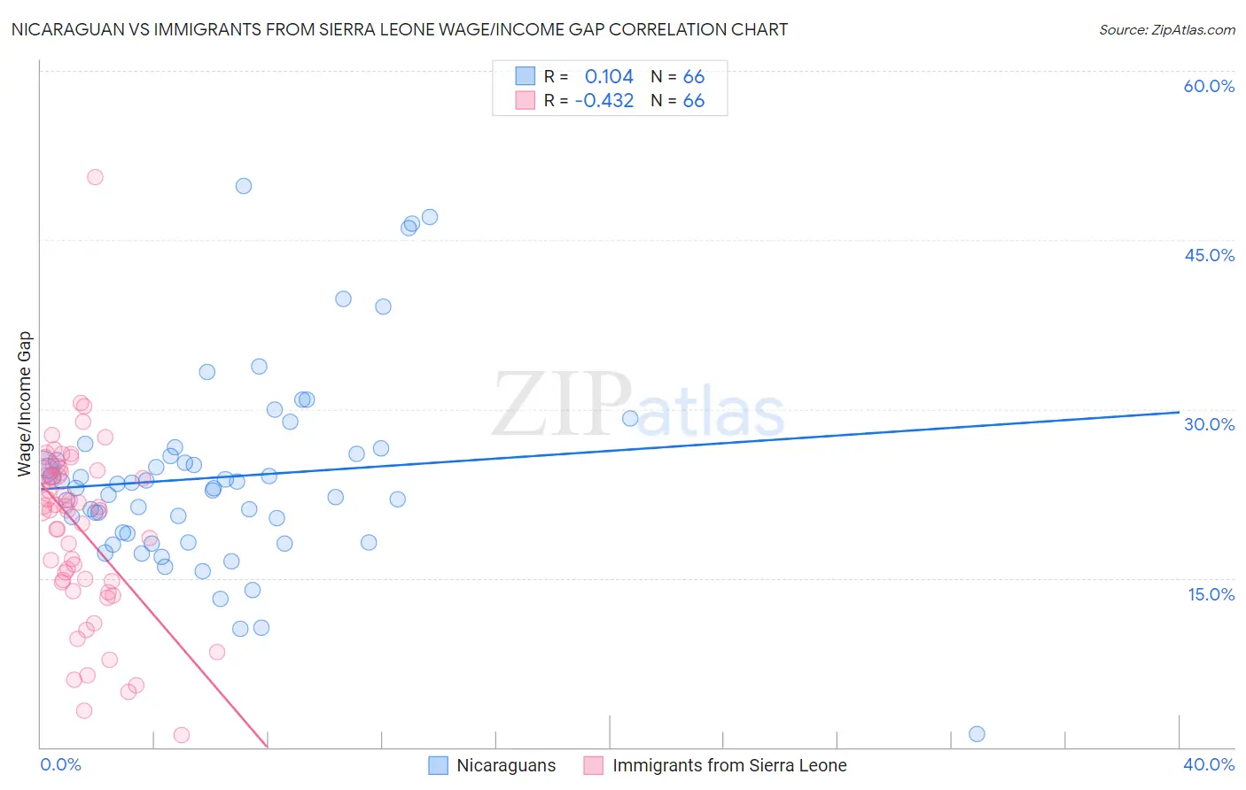 Nicaraguan vs Immigrants from Sierra Leone Wage/Income Gap