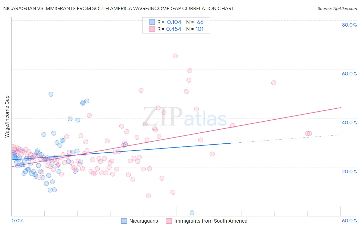 Nicaraguan vs Immigrants from South America Wage/Income Gap