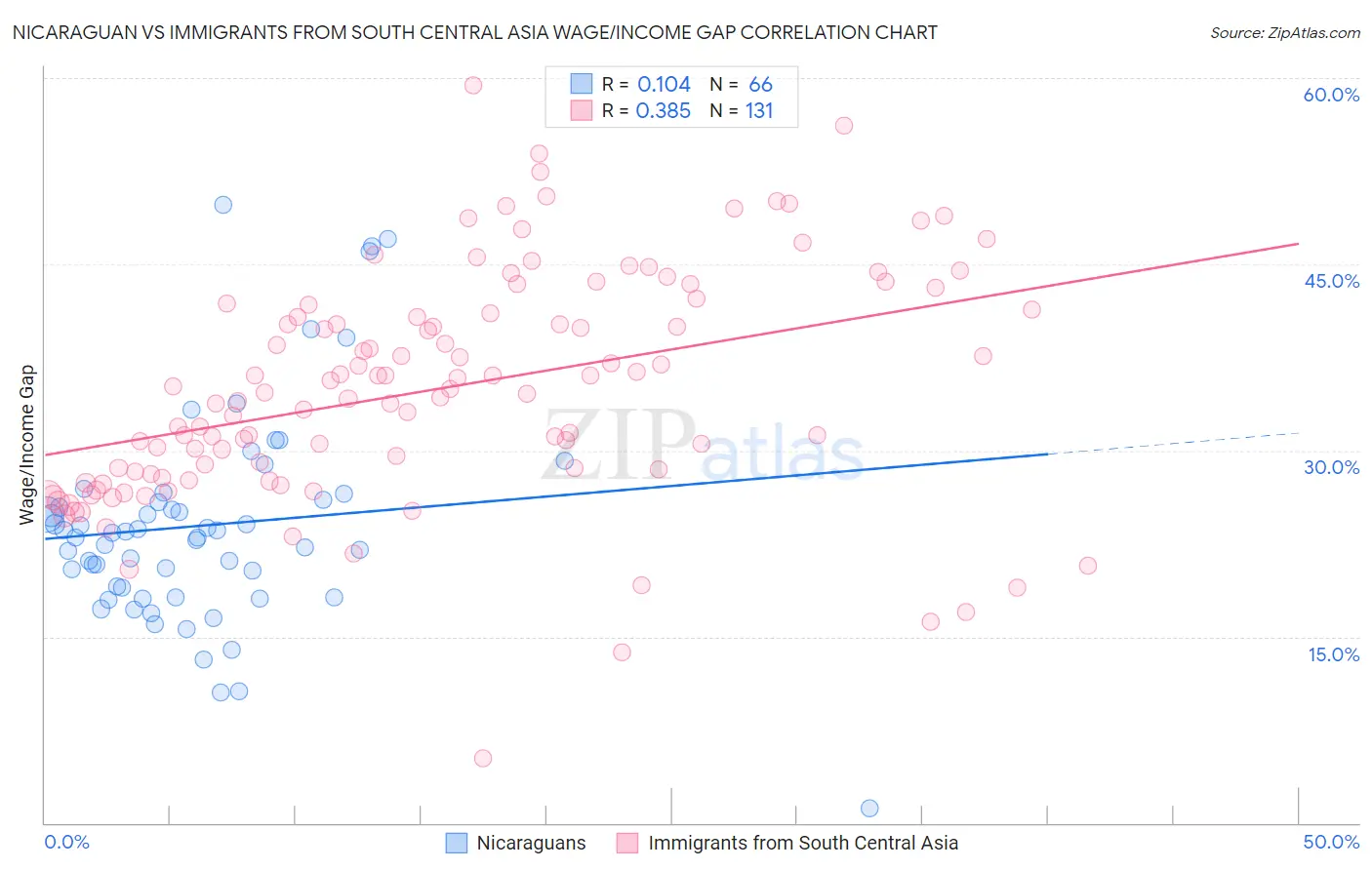 Nicaraguan vs Immigrants from South Central Asia Wage/Income Gap