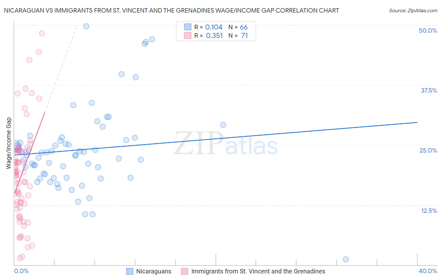 Nicaraguan vs Immigrants from St. Vincent and the Grenadines Wage/Income Gap