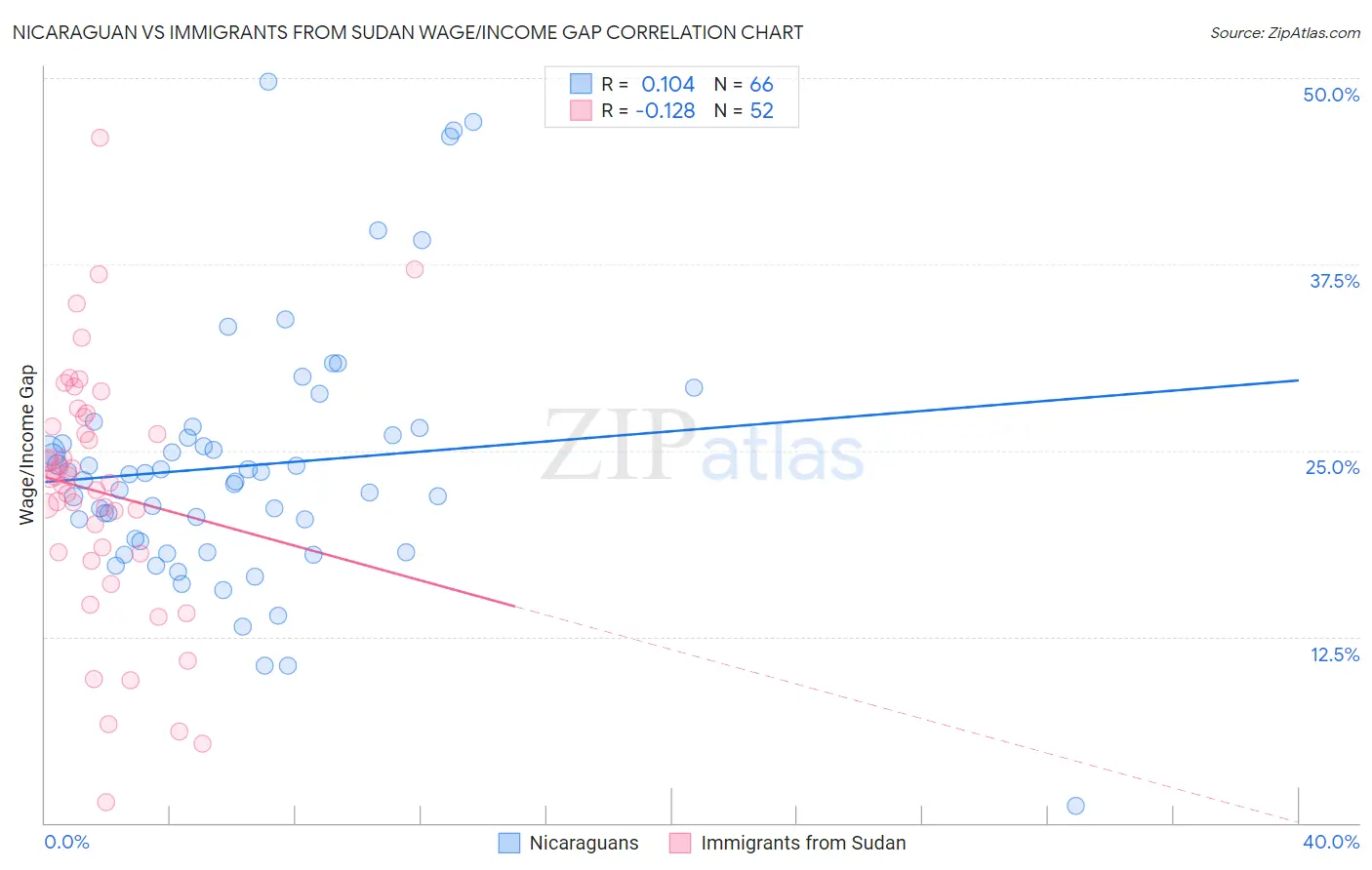 Nicaraguan vs Immigrants from Sudan Wage/Income Gap