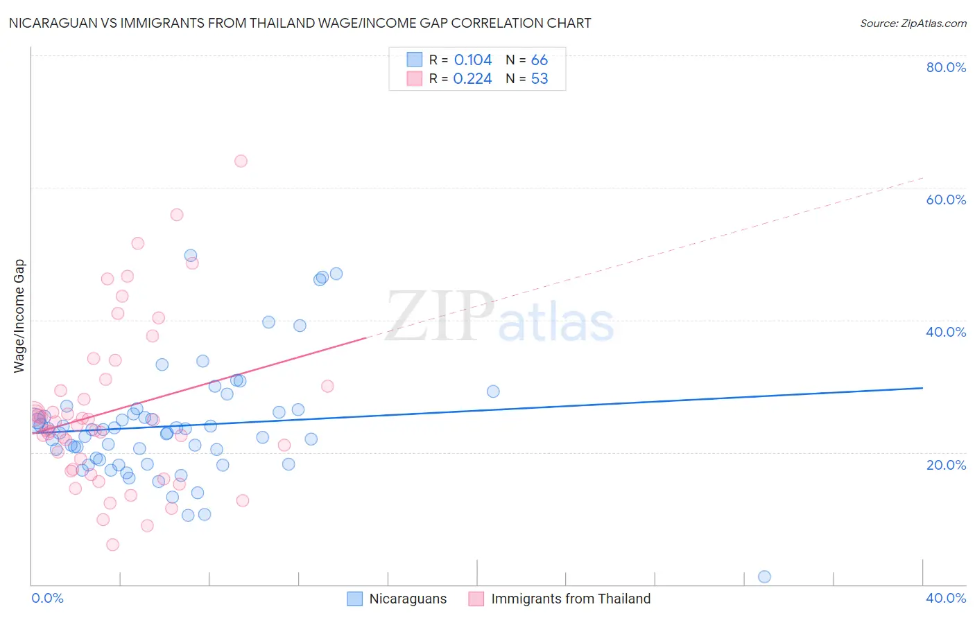 Nicaraguan vs Immigrants from Thailand Wage/Income Gap