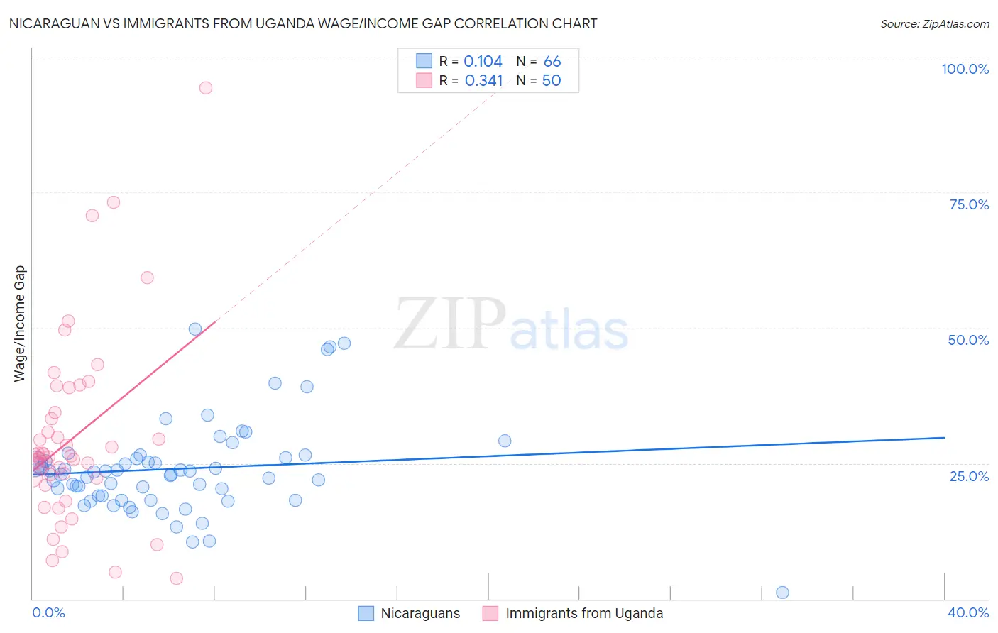 Nicaraguan vs Immigrants from Uganda Wage/Income Gap