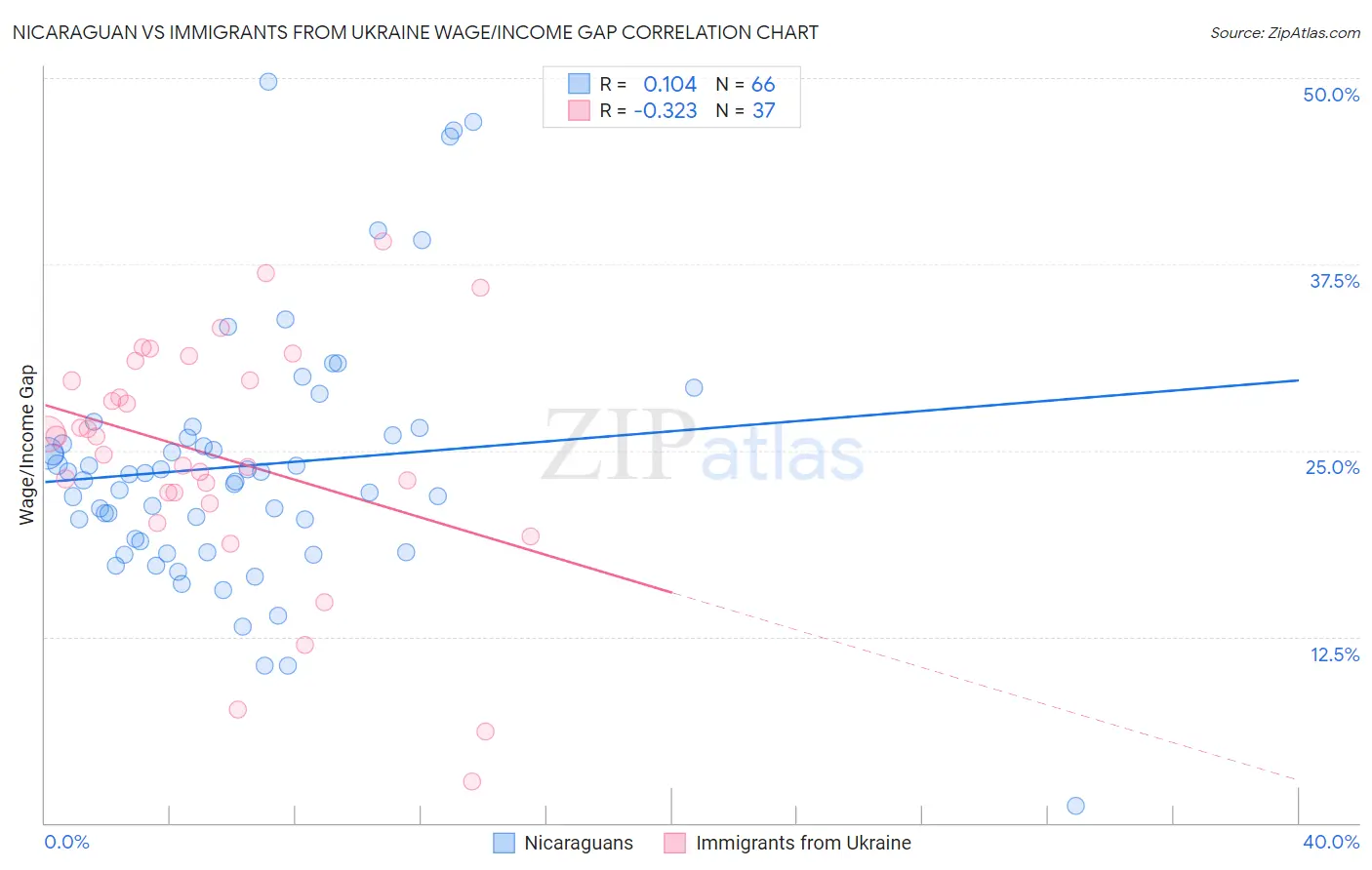 Nicaraguan vs Immigrants from Ukraine Wage/Income Gap