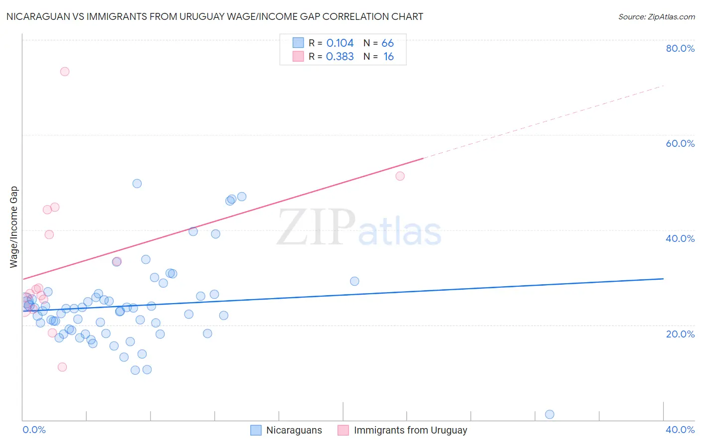 Nicaraguan vs Immigrants from Uruguay Wage/Income Gap