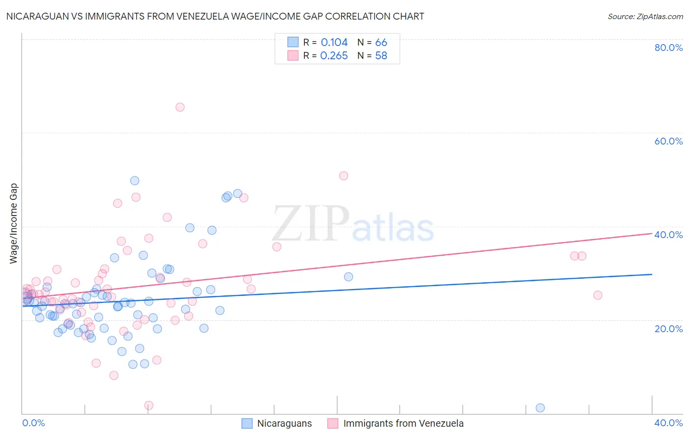 Nicaraguan vs Immigrants from Venezuela Wage/Income Gap