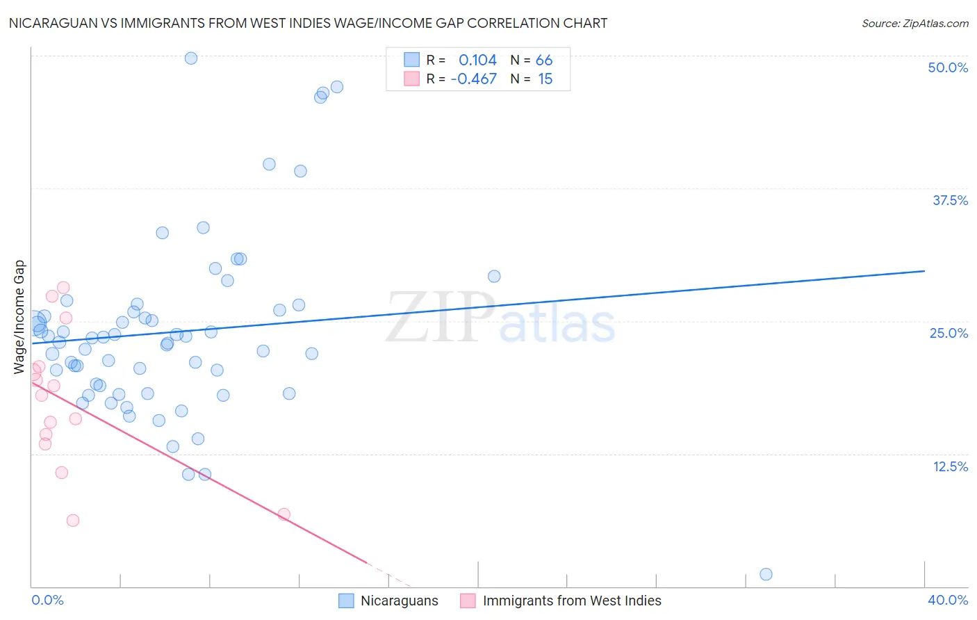 Nicaraguan vs Immigrants from West Indies Wage/Income Gap