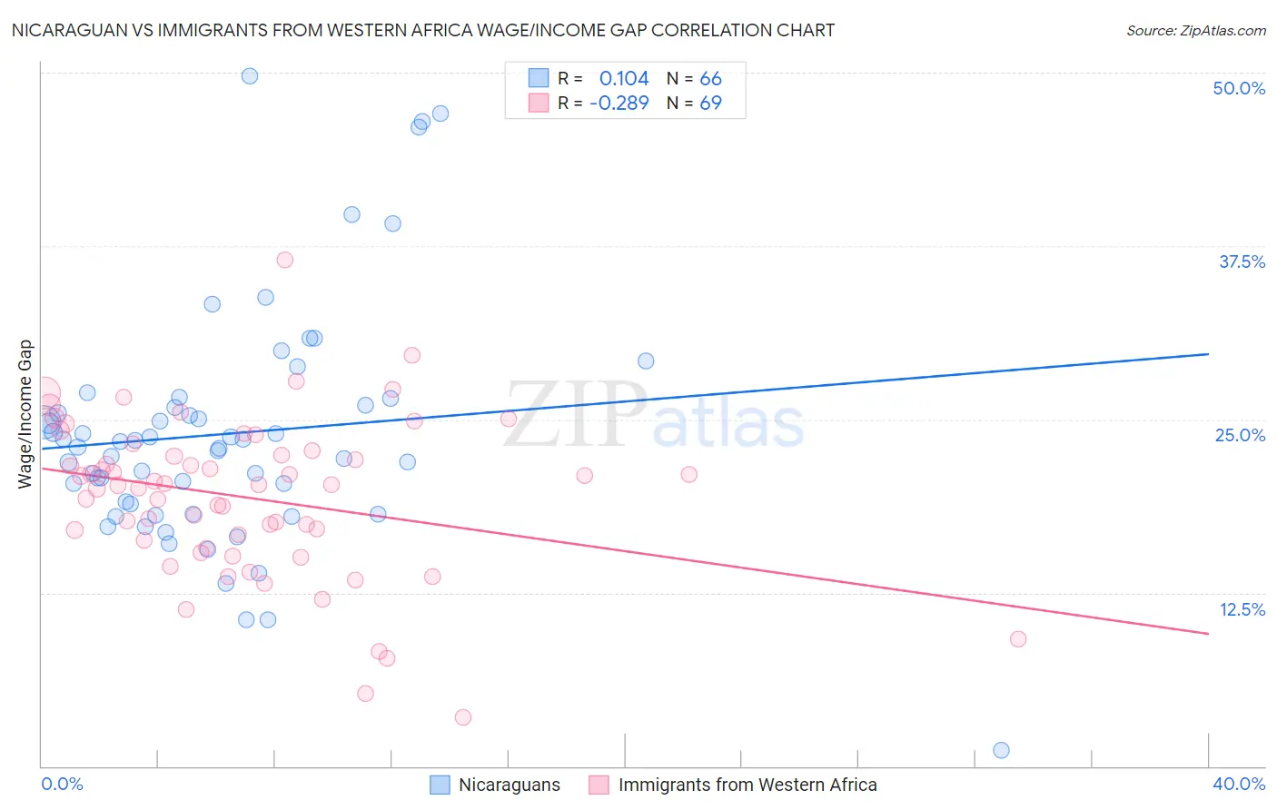 Nicaraguan vs Immigrants from Western Africa Wage/Income Gap