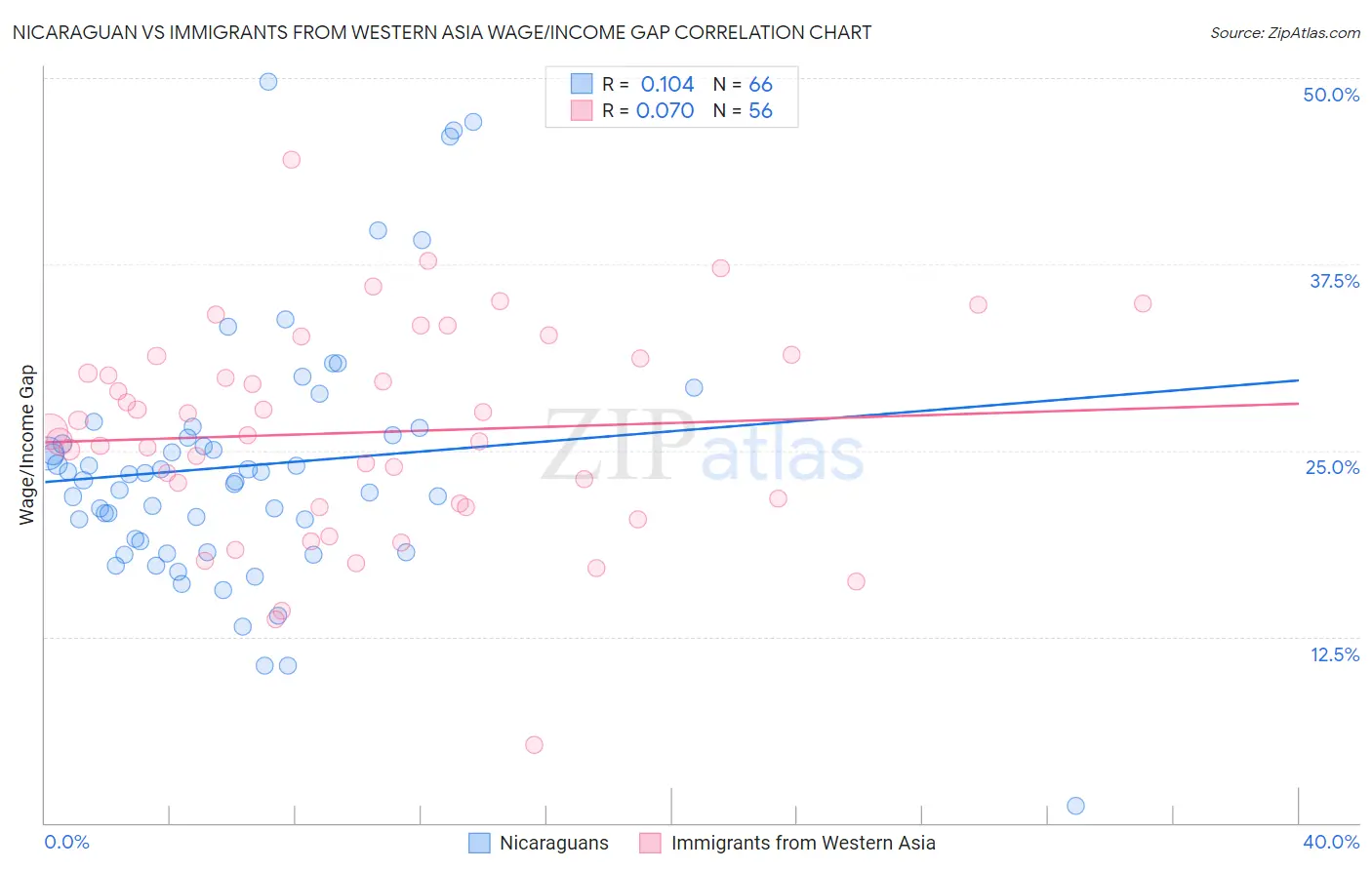 Nicaraguan vs Immigrants from Western Asia Wage/Income Gap