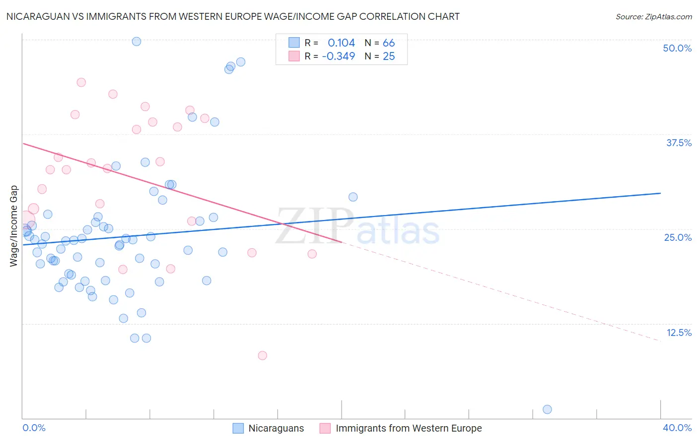 Nicaraguan vs Immigrants from Western Europe Wage/Income Gap