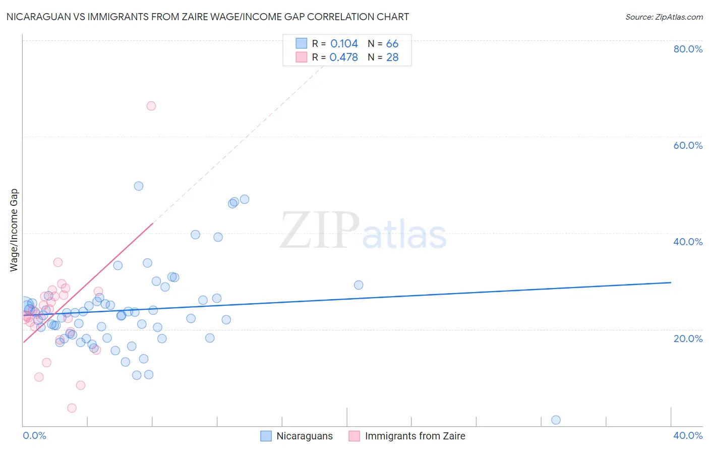 Nicaraguan vs Immigrants from Zaire Wage/Income Gap