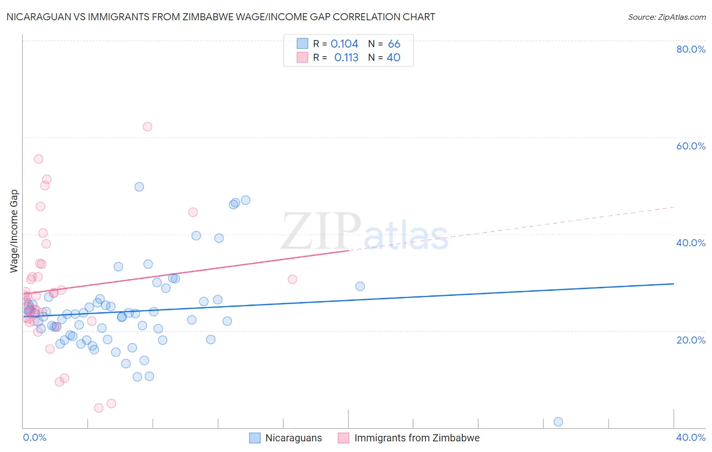 Nicaraguan vs Immigrants from Zimbabwe Wage/Income Gap