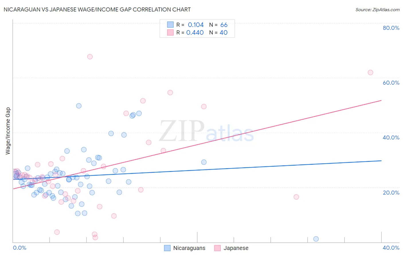 Nicaraguan vs Japanese Wage/Income Gap