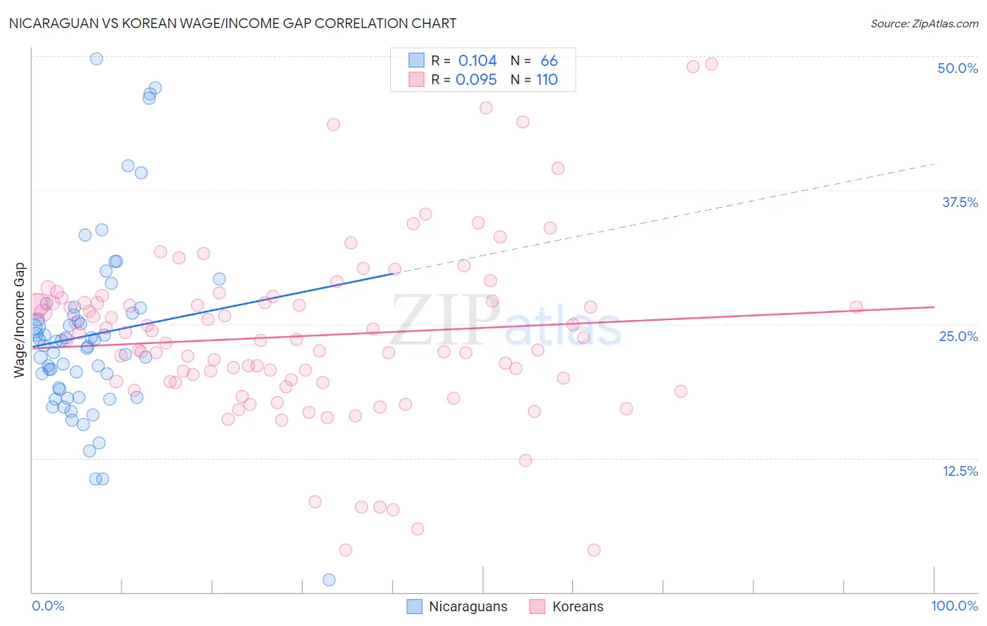 Nicaraguan vs Korean Wage/Income Gap