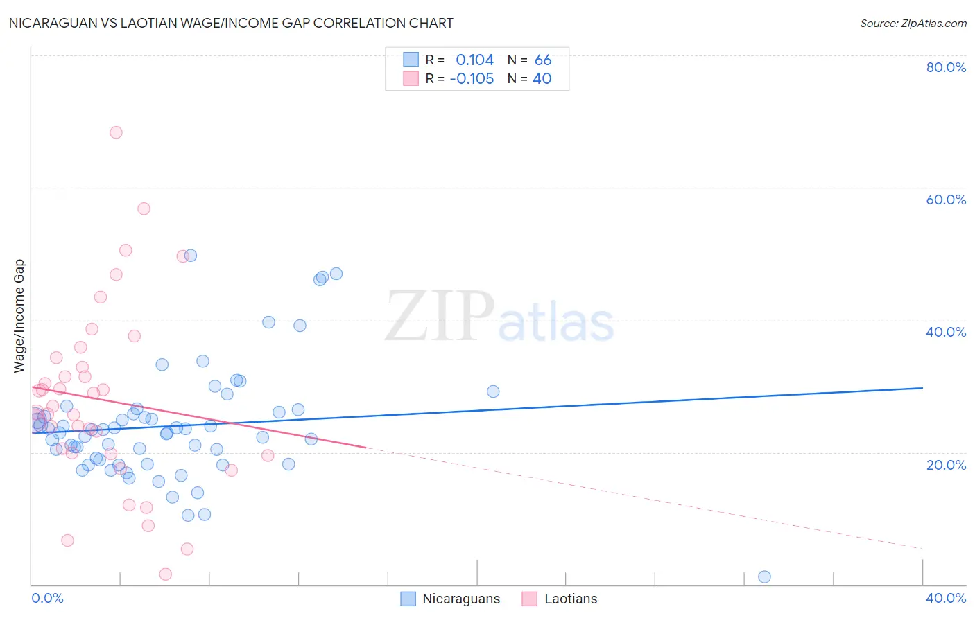 Nicaraguan vs Laotian Wage/Income Gap