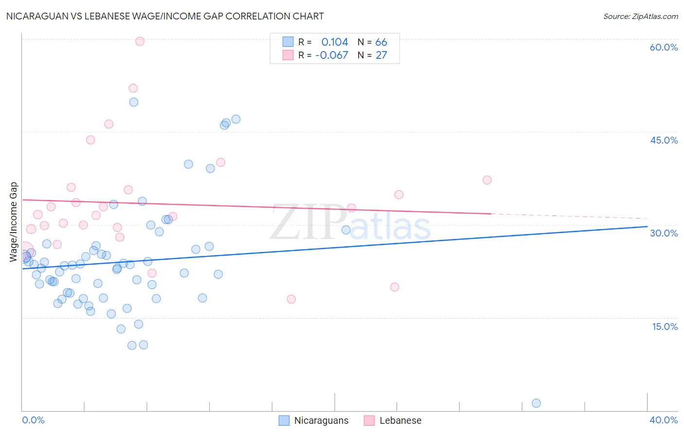 Nicaraguan vs Lebanese Wage/Income Gap