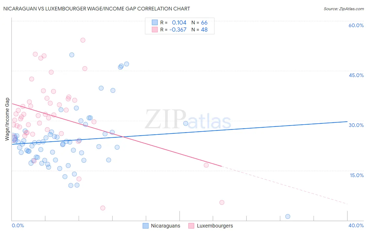 Nicaraguan vs Luxembourger Wage/Income Gap