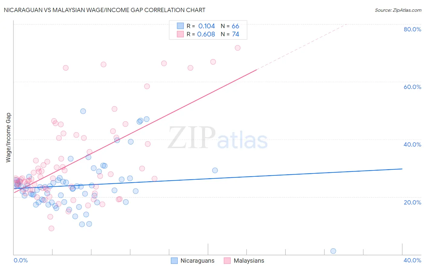 Nicaraguan vs Malaysian Wage/Income Gap