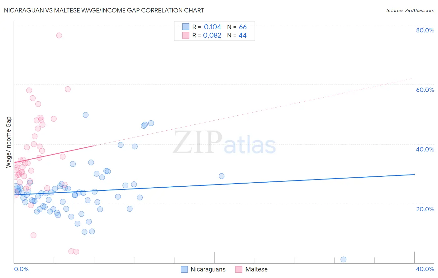 Nicaraguan vs Maltese Wage/Income Gap