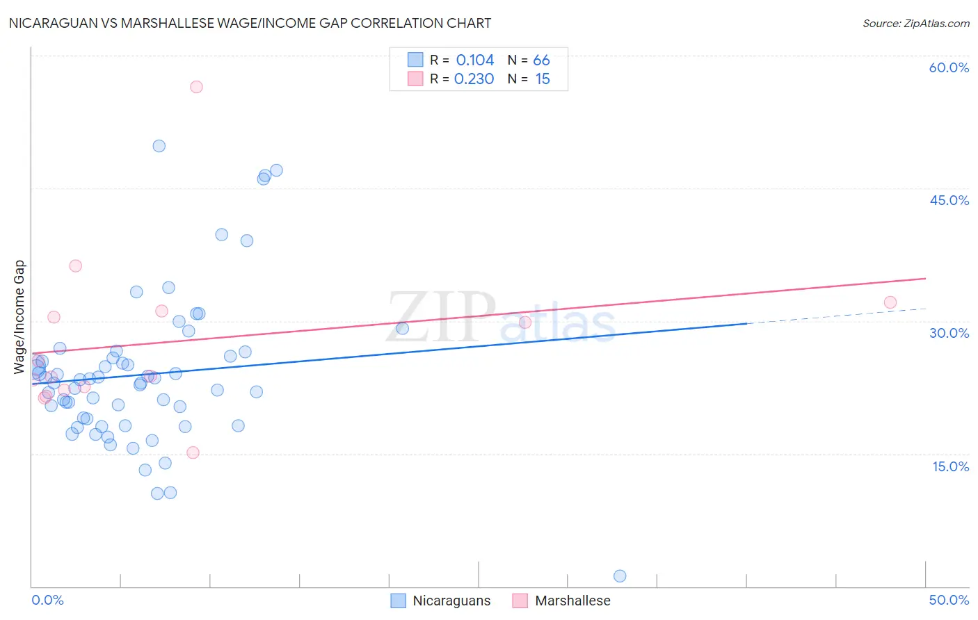 Nicaraguan vs Marshallese Wage/Income Gap