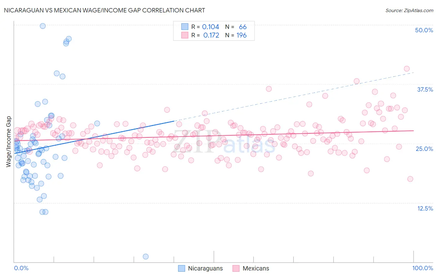 Nicaraguan vs Mexican Wage/Income Gap