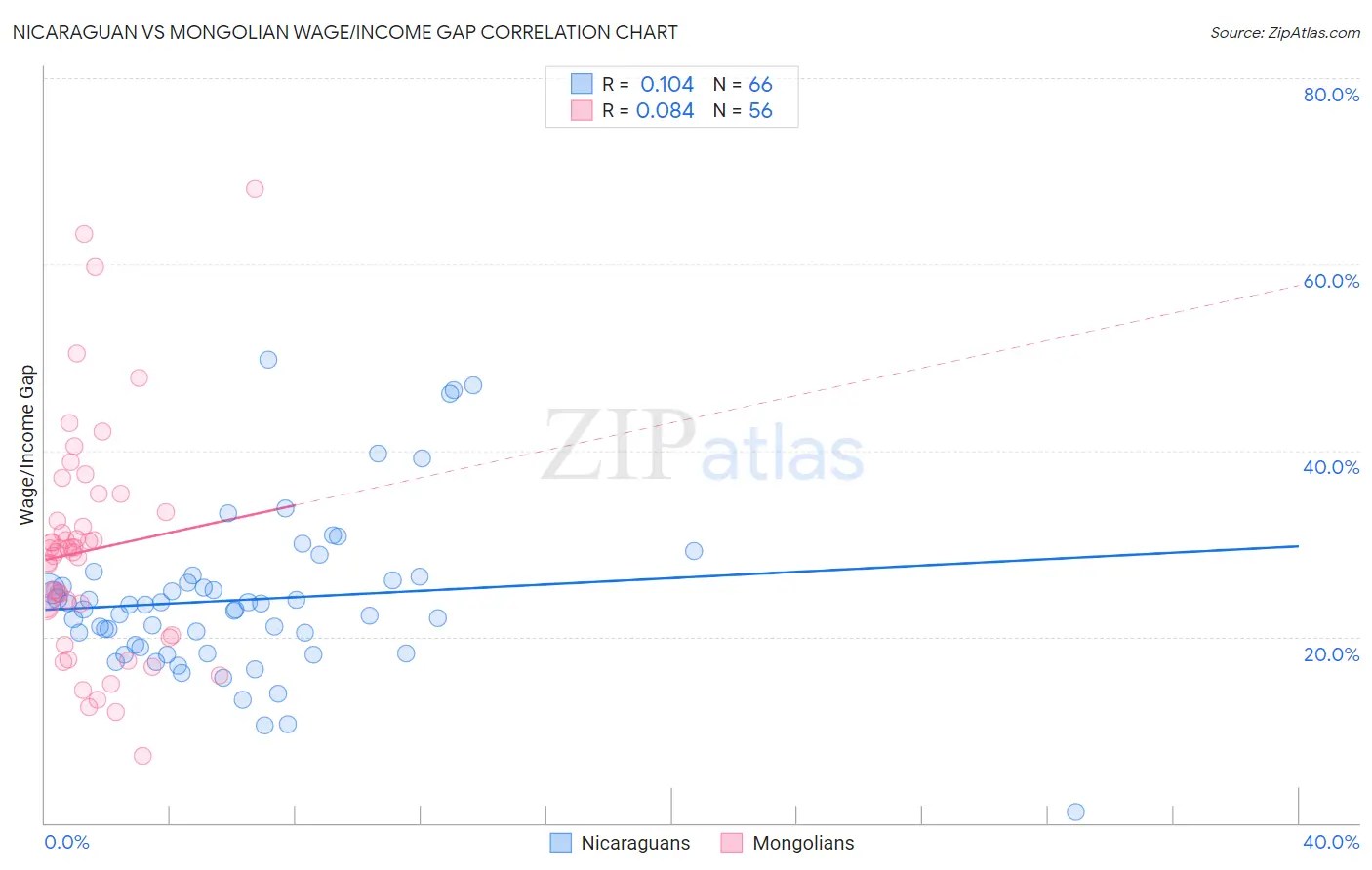 Nicaraguan vs Mongolian Wage/Income Gap