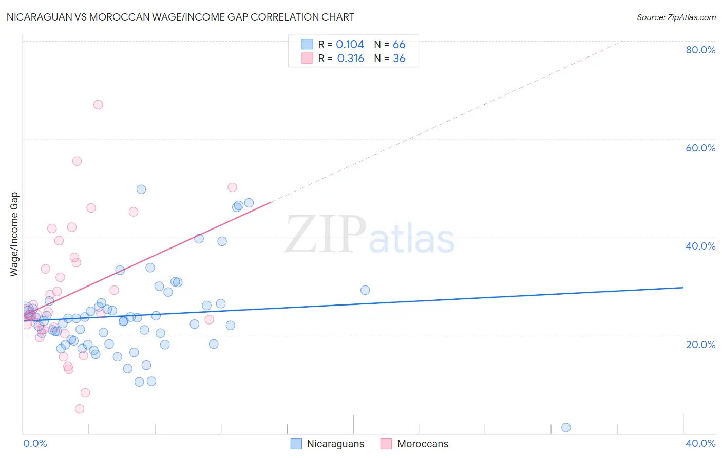 Nicaraguan vs Moroccan Wage/Income Gap