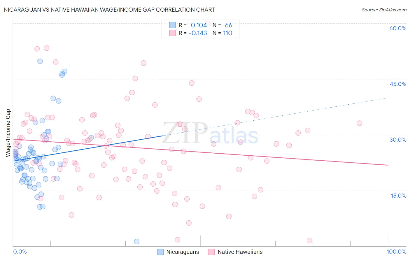 Nicaraguan vs Native Hawaiian Wage/Income Gap