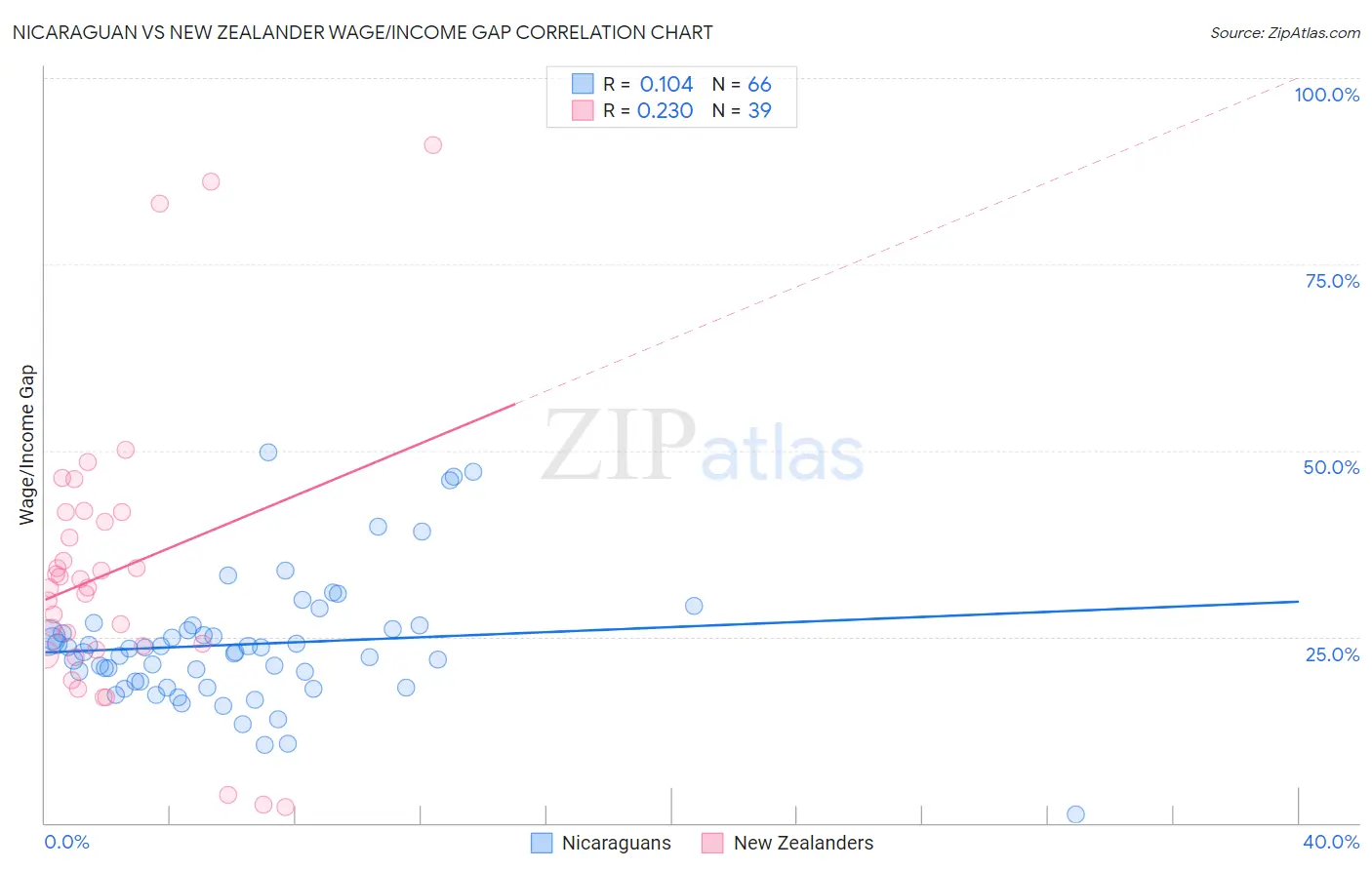 Nicaraguan vs New Zealander Wage/Income Gap